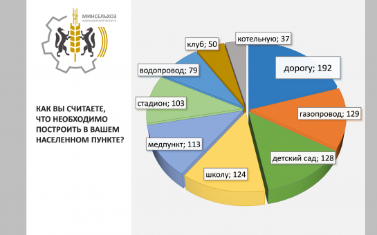 Построить дороги и детсады: Минсельхоз провел опрос общественного мнения